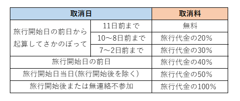 取り消し料の説明